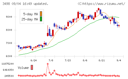 霞ヶ関キャピタルチャート