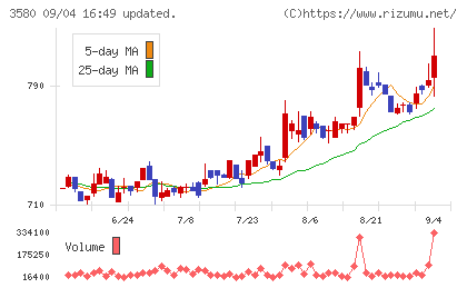 小松マテーレチャート