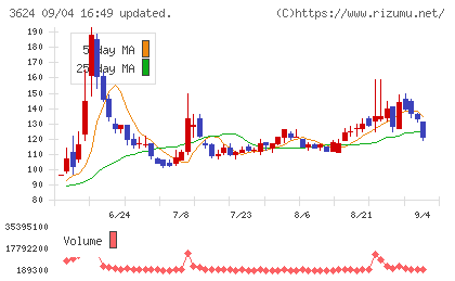 アクセルマークチャート