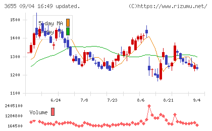 ブレインパッドチャート