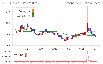 ブイキューブチャート