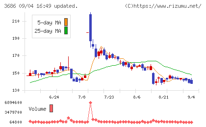 ディー・エル・イーチャート