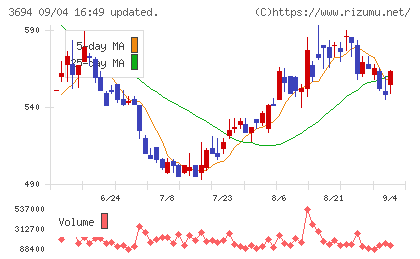 オプティムチャート