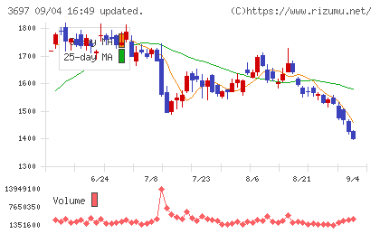 ＳＨＩＦＴチャート