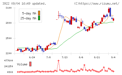 PR TIMESチャート