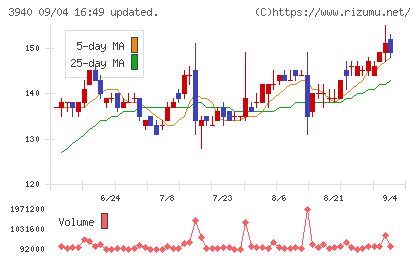 ノムラシステムコーポレーションチャート