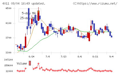 ヘッドウォータースチャート