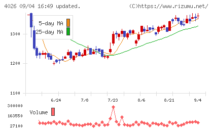 神島化学工業チャート