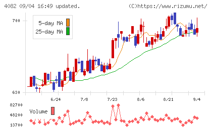 第一稀元素化学工業チャート