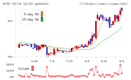 チタン工業チャート