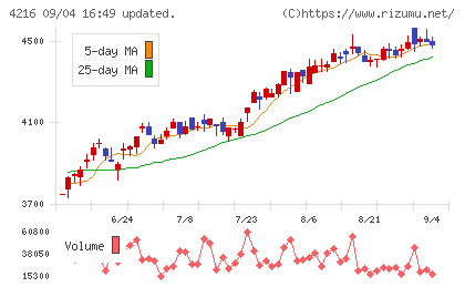 旭有機材チャート