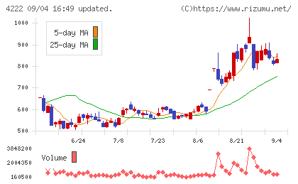 児玉化学工業チャート