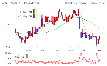 サインドチャート