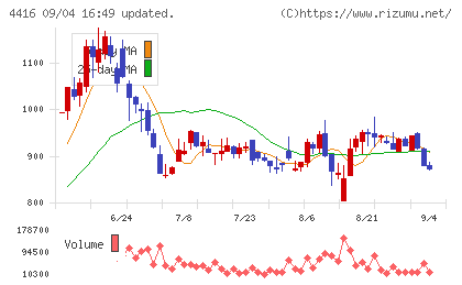 True Dataチャート