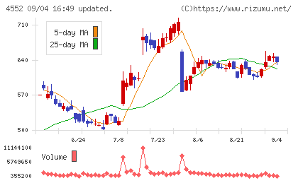 ＪＣＲファーマチャート