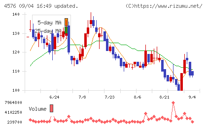 デ・ウエスタン・セラピテクス研究所チャート