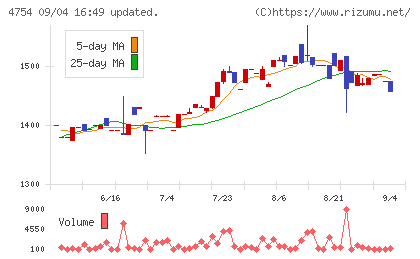 トスネットチャート