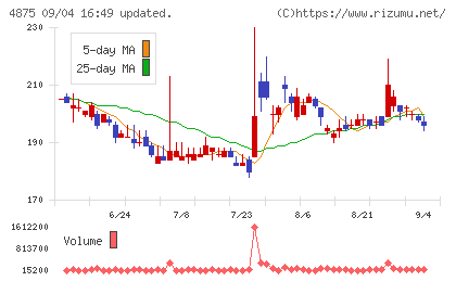 メディシノバチャート