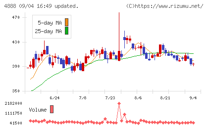ステラファーマチャート