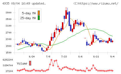 リベルタチャート