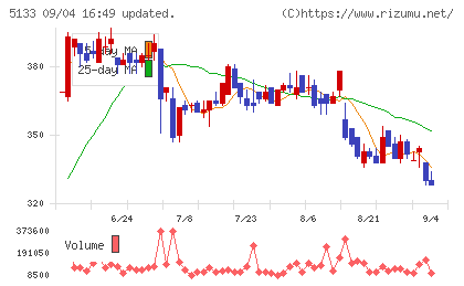 テリロジーホールディングスチャート