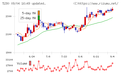 ヨシコンチャート