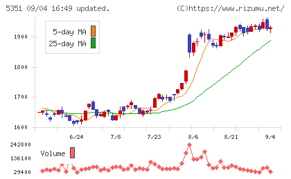 品川リフラチャート