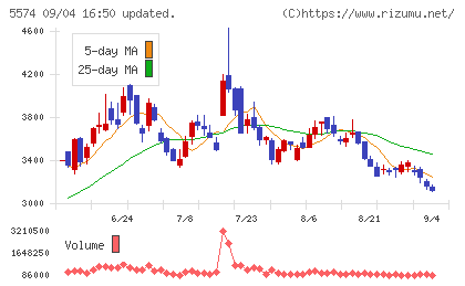 ＡＢＥＪＡチャート