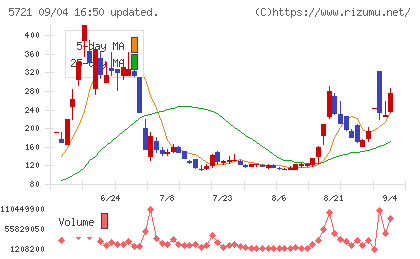 エス・サイエンスチャート