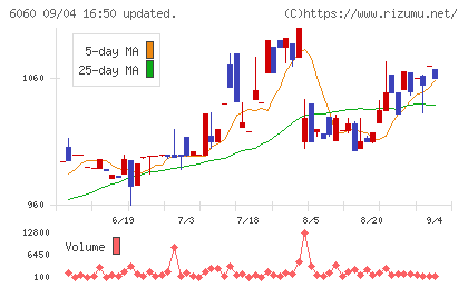 こころネットチャート