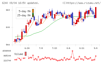 ヤマシンフィルタチャート