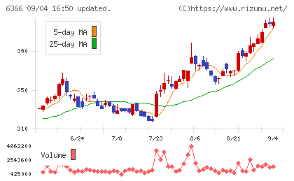 千代田化工建設チャート