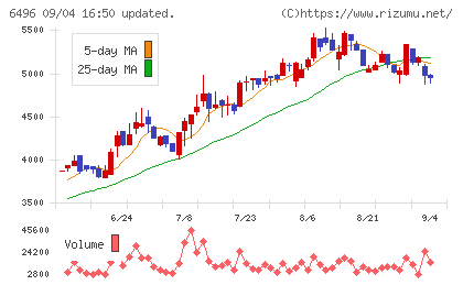 中北製作所チャート