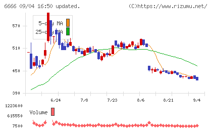リバーエレテックチャート