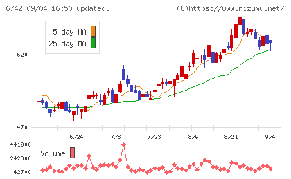 京三製作所チャート
