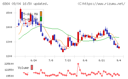 エヌエフホールディングスチャート