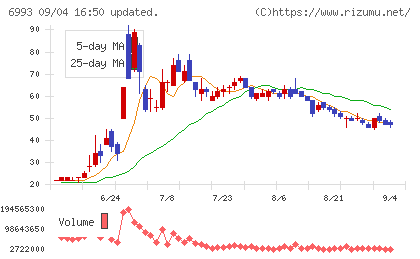 大黒屋ホールディングスチャート