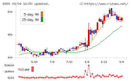 指月電機製作所チャート