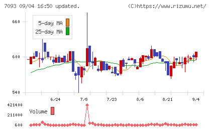 アディッシュチャート