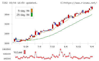豊田合成チャート