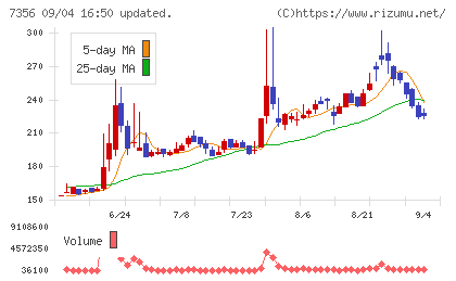 Ｒｅｔｔｙチャート