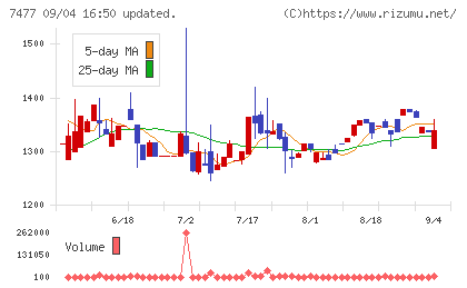 ムラキチャート