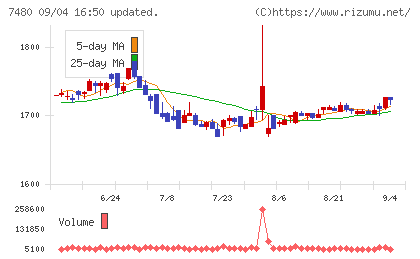 スズデンチャート