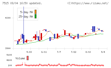 マルヨシセンターチャート