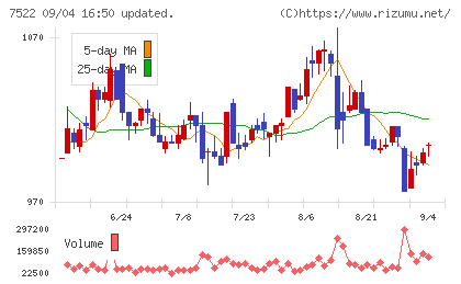 ワタミチャート