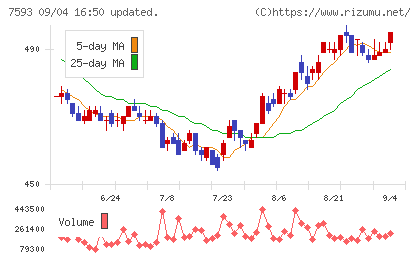 VTホールディングスチャート