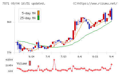 フクビ化学工業チャート