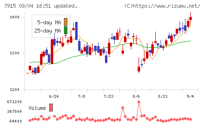 ＮＩＳＳＨＡチャート
