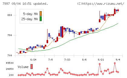 くろがね工作所チャート