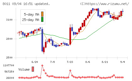 三陽商会チャート